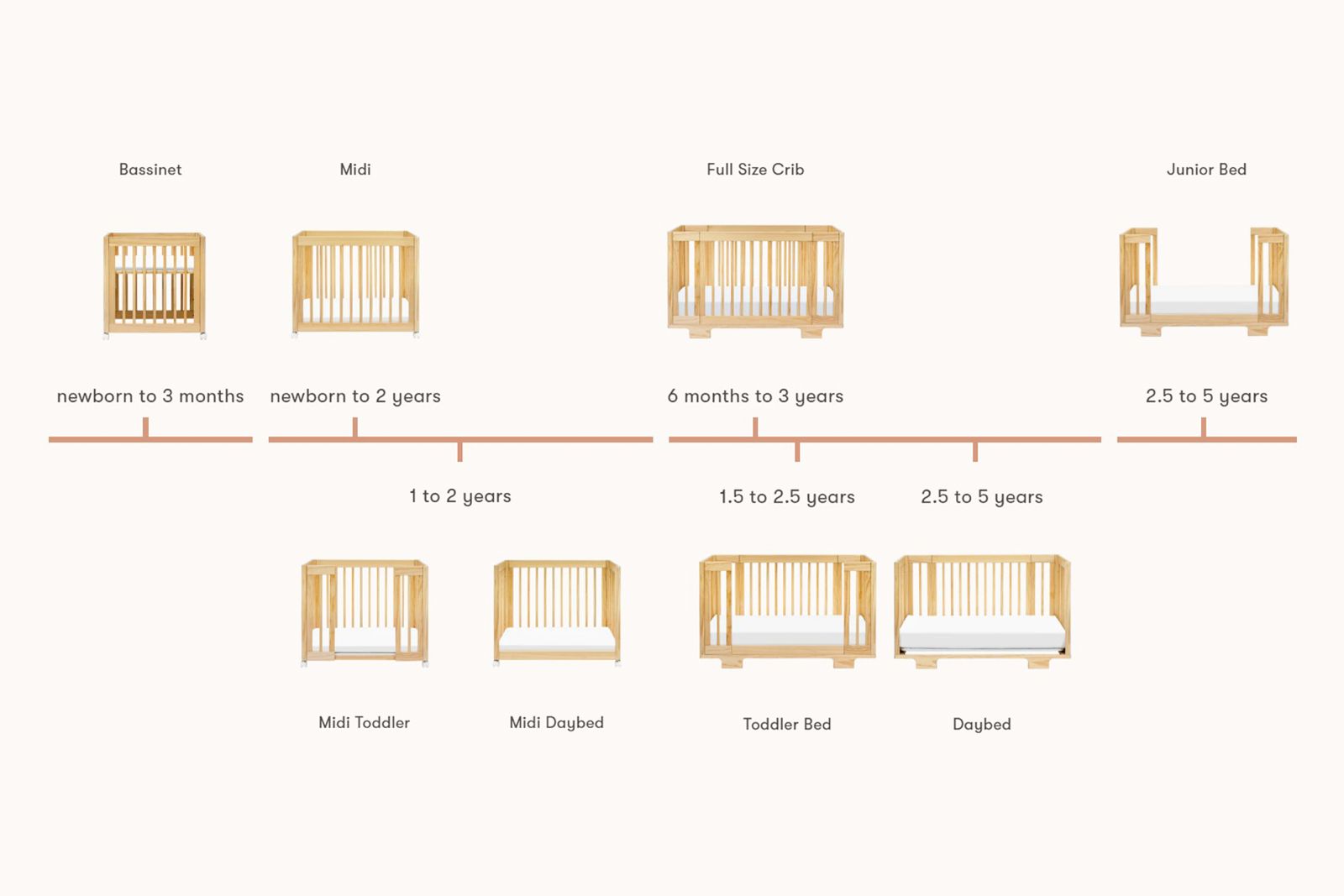 8 configurations of the convertible cot including bassinet, midi crib, midi toddler bed, midi daybed, full-size crib, full toddler bed, full daybed, junior bed